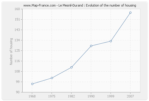 Le Mesnil-Durand : Evolution of the number of housing